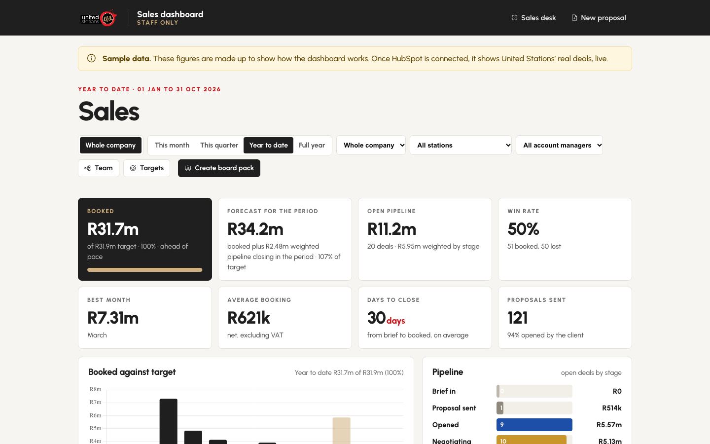 Sales dashboard showing sample data